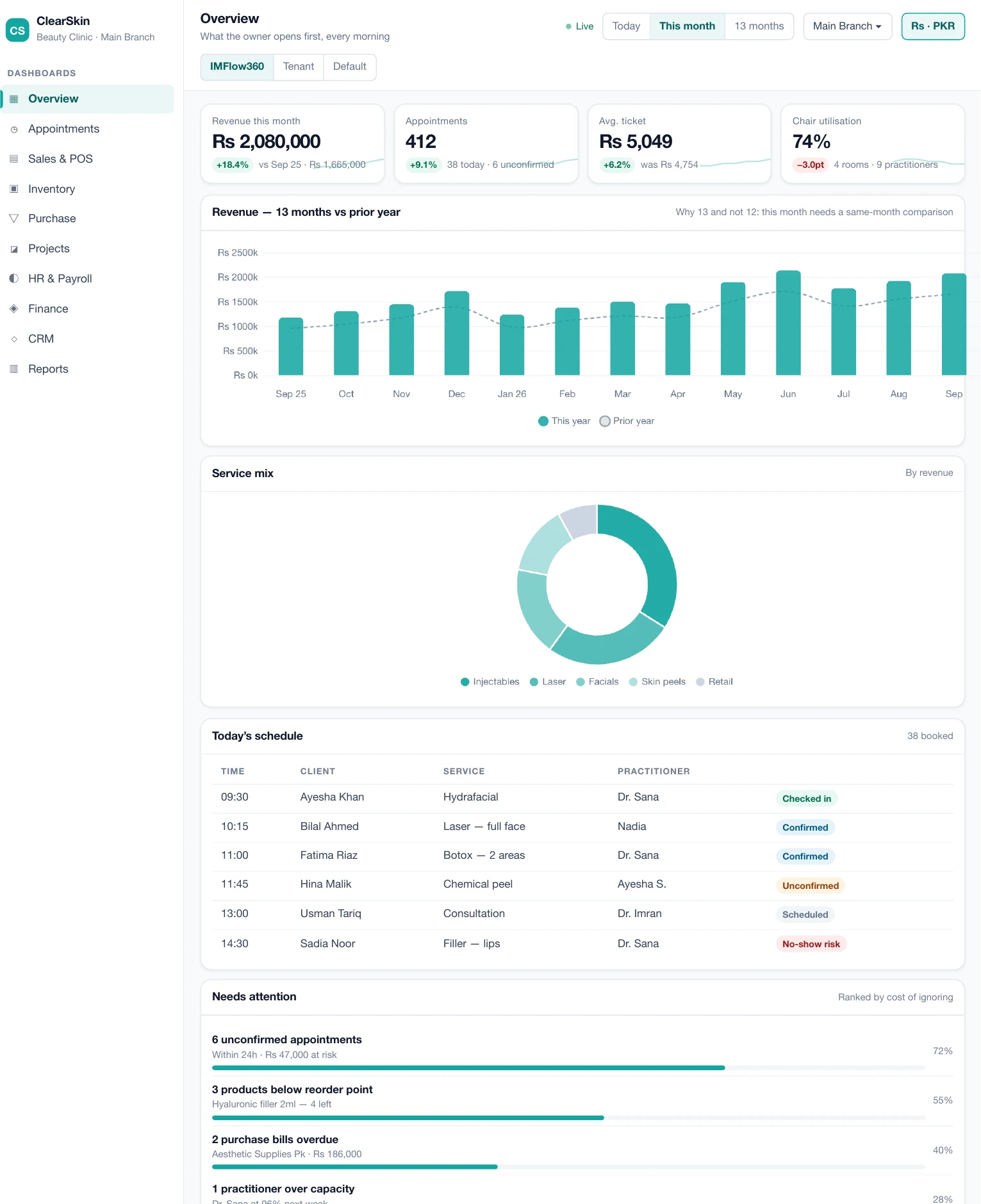 IMFlow360 tenant admin overview dashboard with revenue trend, service mix, and a needs-attention panel