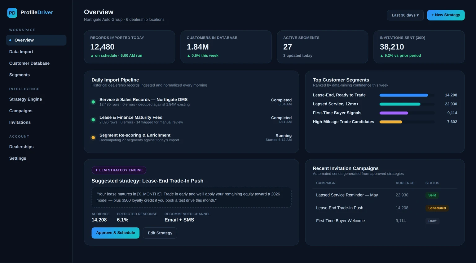 Concept illustration of a ProfileDriver dashboard with import pipeline, customer segments, LLM strategy engine, and invitation campaigns