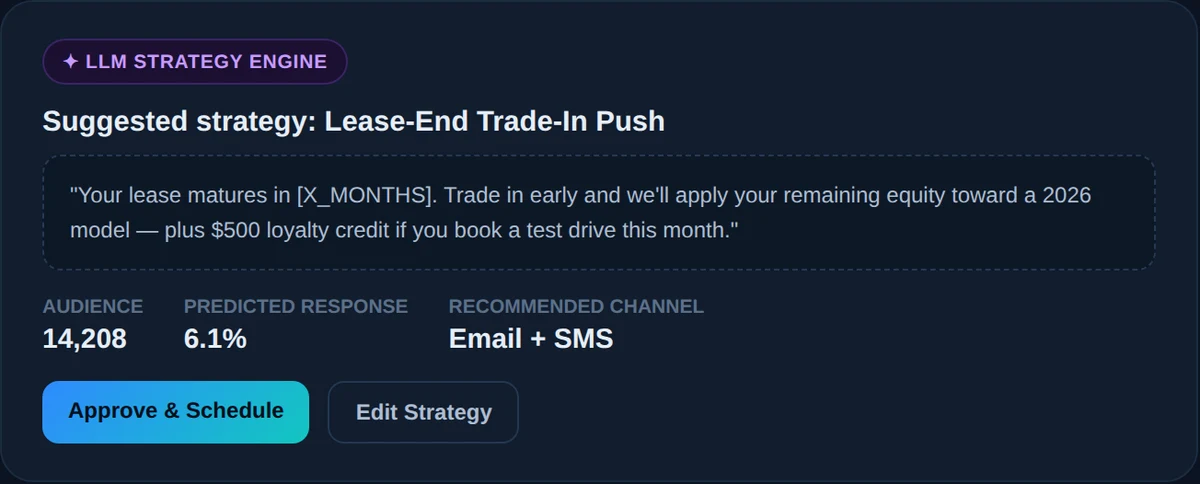 Concept illustration of the LLM strategy engine suggesting a lease-end trade-in campaign with audience size and predicted response